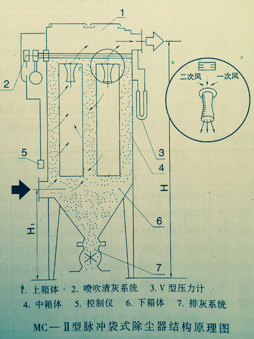 MC-II脉冲布袋除尘器结构原理图