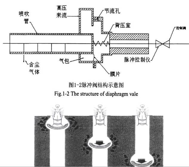 脉冲阀结构图以及脉冲布袋除尘器喷吹过程