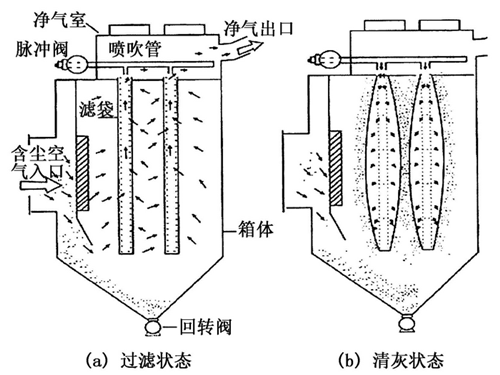 脉冲布袋除尘器工作原理结构图