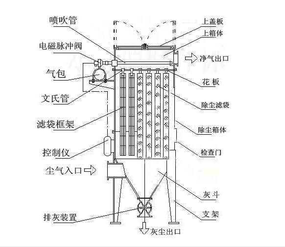 华康脉冲袋式除尘器内部工作结构图