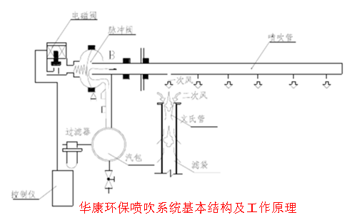 华康环保喷吹系统结构以工作原理