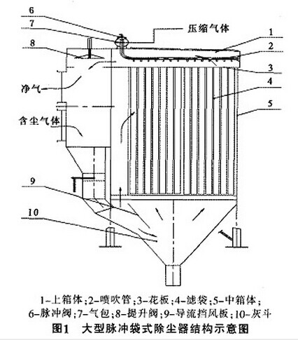 脉冲布袋除尘器结构示意图