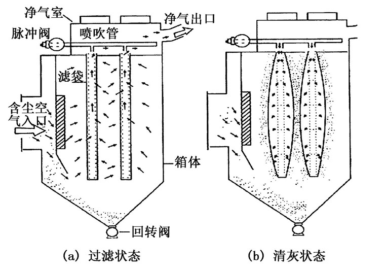 脉冲布袋除尘器的过滤状态和清灰状态原理示意图