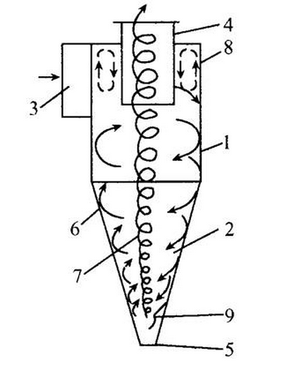 普通旋风除尘器结构以及内部气流图