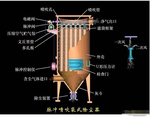 脉冲布袋式除尘器工作原理结构图详解