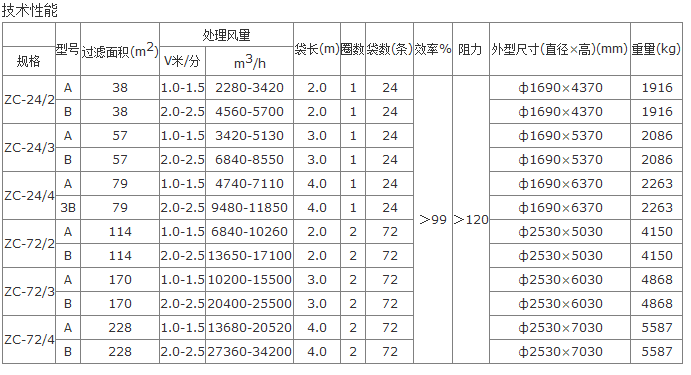 ZC-Ⅱ型机械回转反吹扁布袋除尘器型号技术参数表