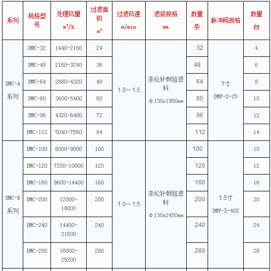 DMC-A型脉冲单机袋除尘器和DMC-A型脉冲单机袋除尘器技术参数表格