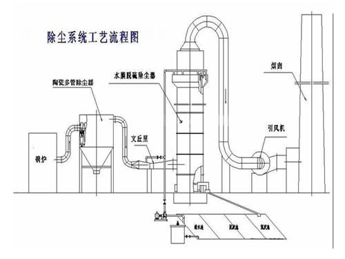 水膜除尘器工作原理结构图、流程图以及图纸