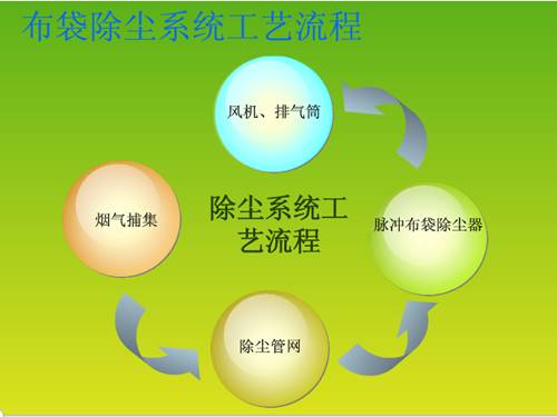 布袋除尘器系统工艺流程图
