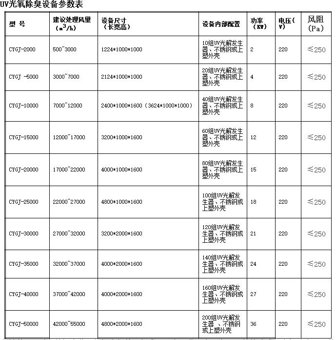 光氧催化废气净化器技术参数表如风量、尺寸、配置、功率等。