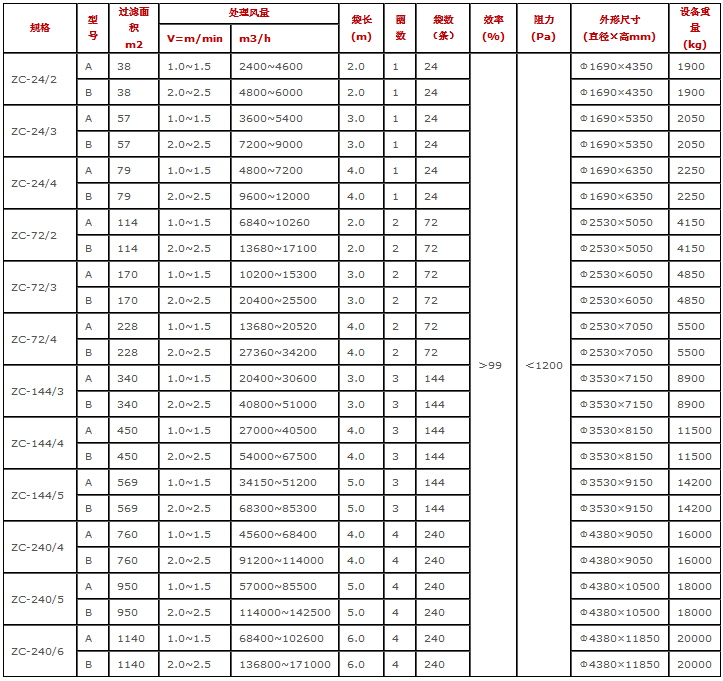ZC机械回转反吹袋式除尘器技术参数表包括规格型号，外形尺寸，处理风量，过滤面积，设备重量等