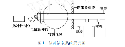 脉冲布袋除尘器的脉冲阀上的起源气包