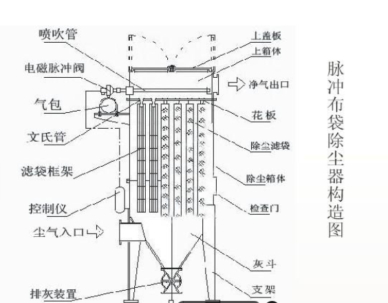 脉冲布袋除尘器结构图可以让用户根据这些细节图来找到自己操作维护的部位