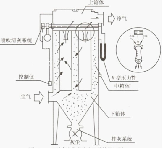 脉冲除尘器简单粗略结构图