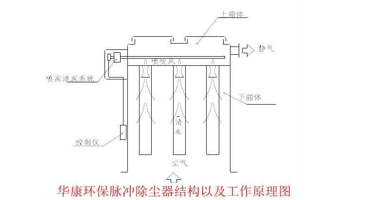 华康环保脉冲除尘器结构以及工作原理图