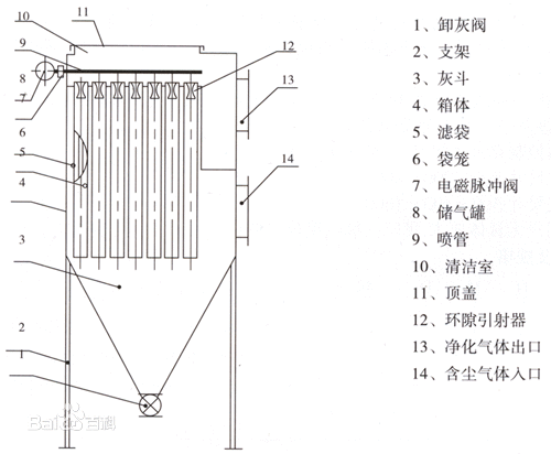 布袋除尘器结构图