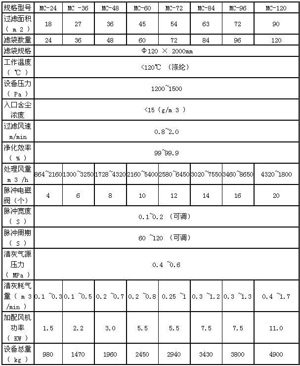 仓顶除尘器型号等技术参数表格